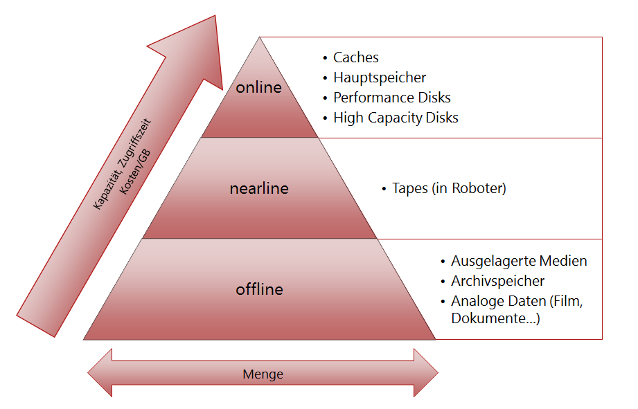onlineofflinenearline